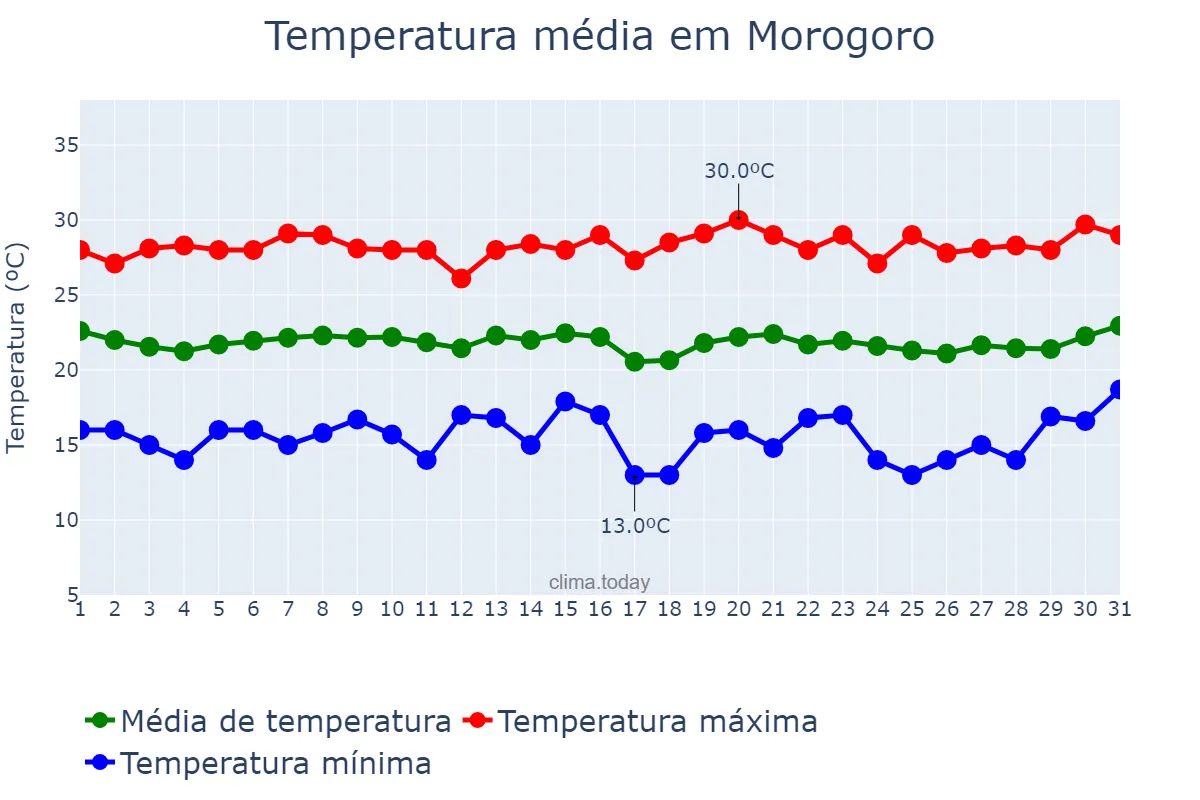 Temperatura em julho em Morogoro, Morogoro, TZ