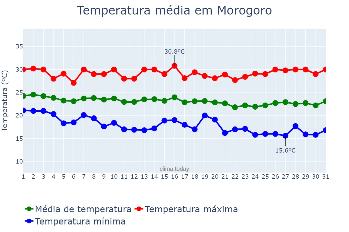 Temperatura em maio em Morogoro, Morogoro, TZ