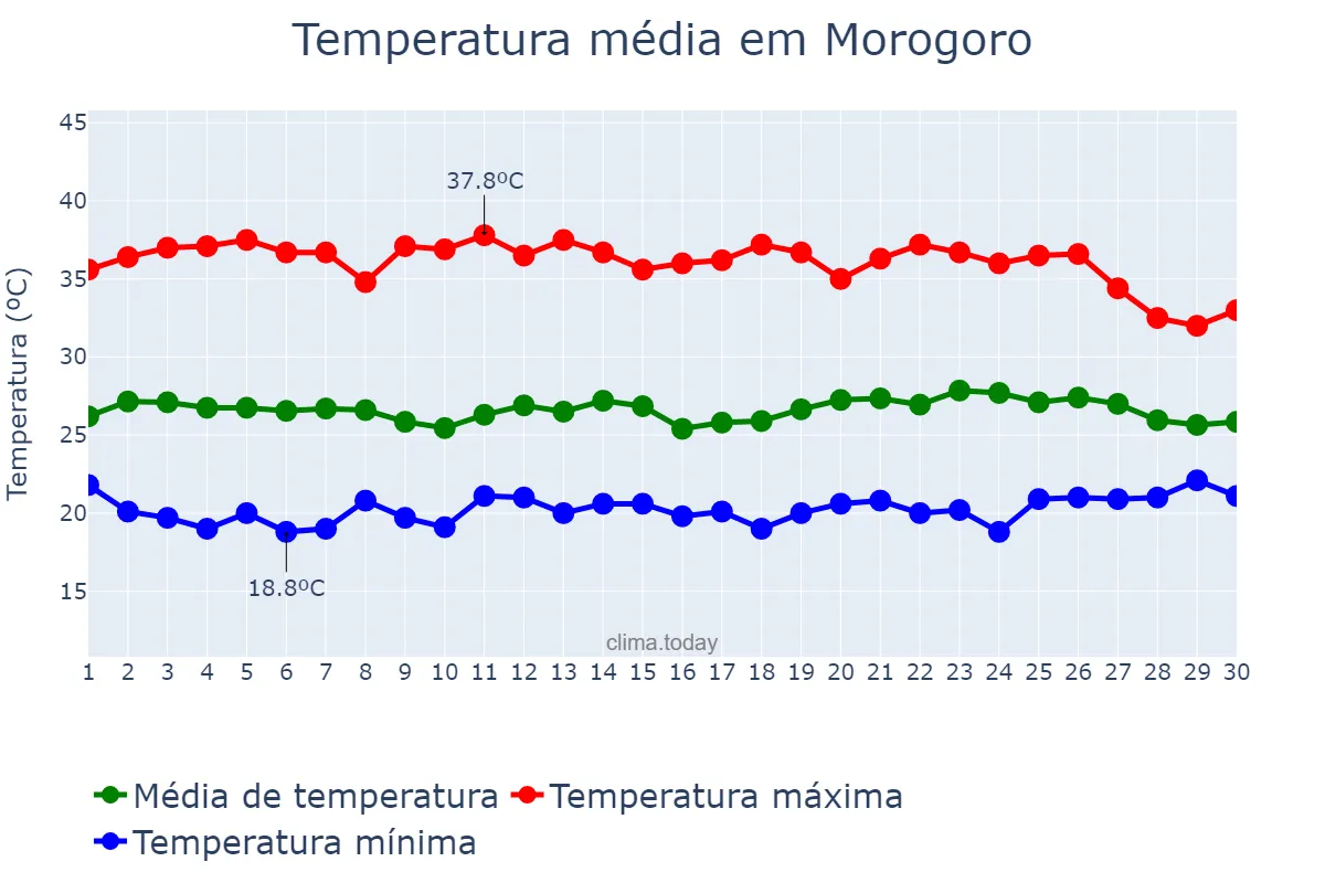Temperatura em novembro em Morogoro, Morogoro, TZ