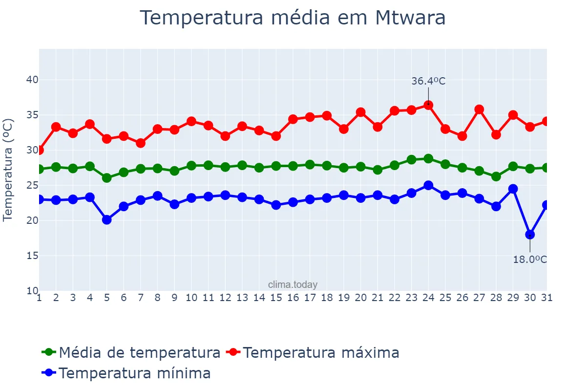 Temperatura em dezembro em Mtwara, Mtwara, TZ