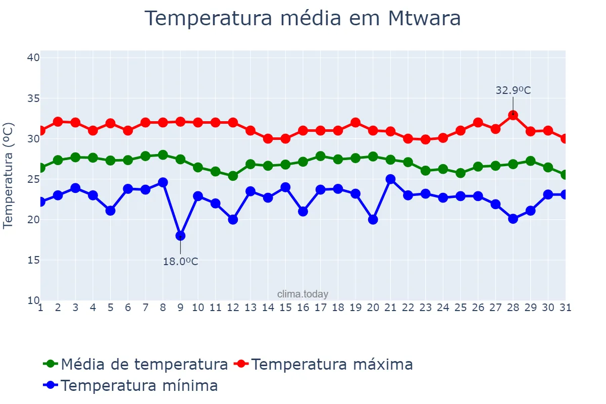 Temperatura em janeiro em Mtwara, Mtwara, TZ