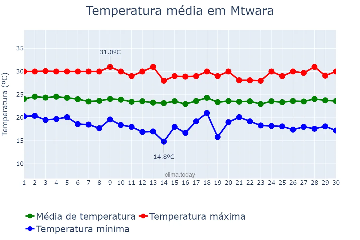 Temperatura em junho em Mtwara, Mtwara, TZ