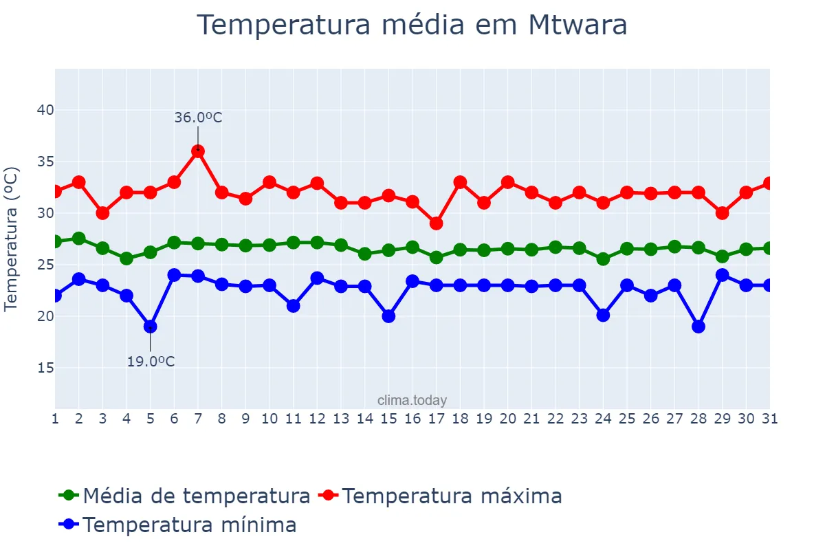 Temperatura em marco em Mtwara, Mtwara, TZ