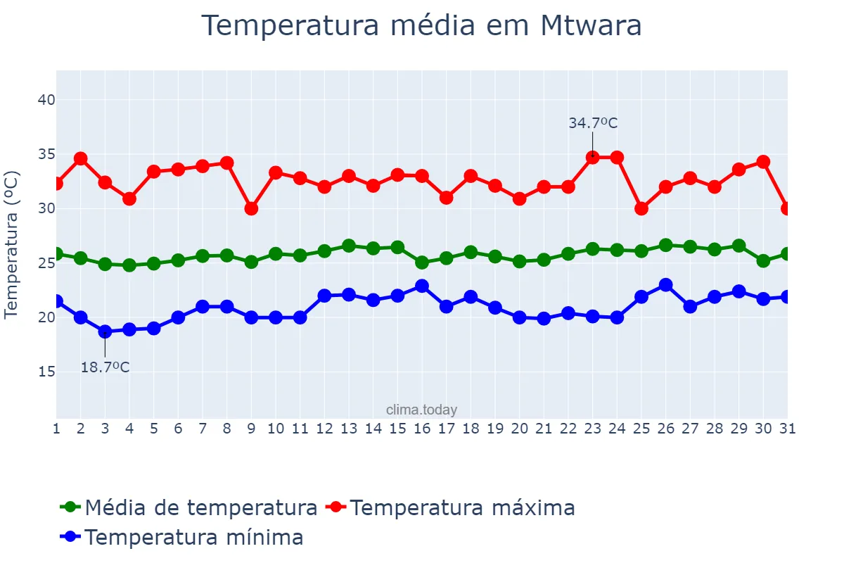 Temperatura em outubro em Mtwara, Mtwara, TZ