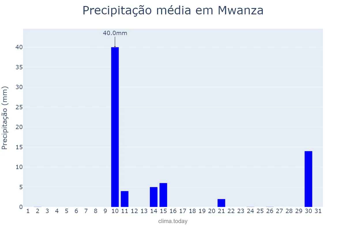 Precipitação em agosto em Mwanza, Mwanza, TZ