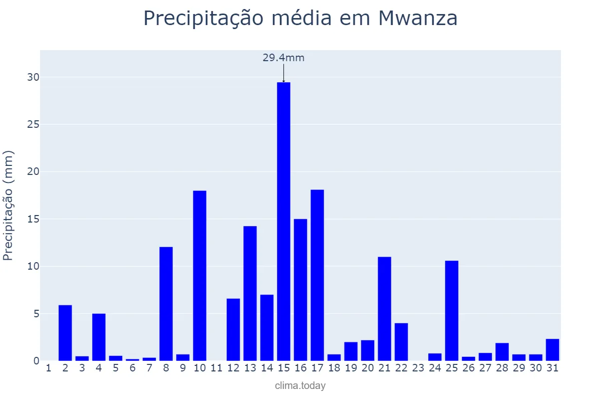 Precipitação em dezembro em Mwanza, Mwanza, TZ