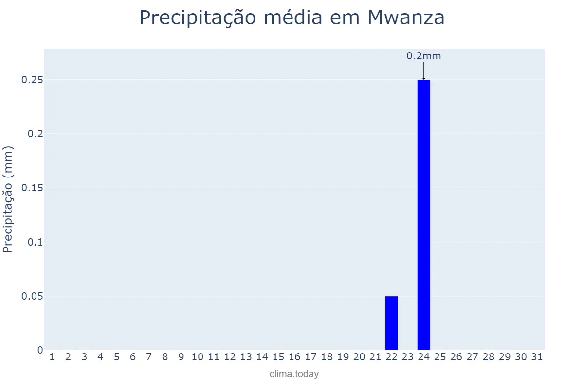 Precipitação em julho em Mwanza, Mwanza, TZ