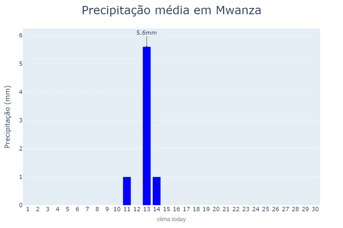 Precipitação em junho em Mwanza, Mwanza, TZ