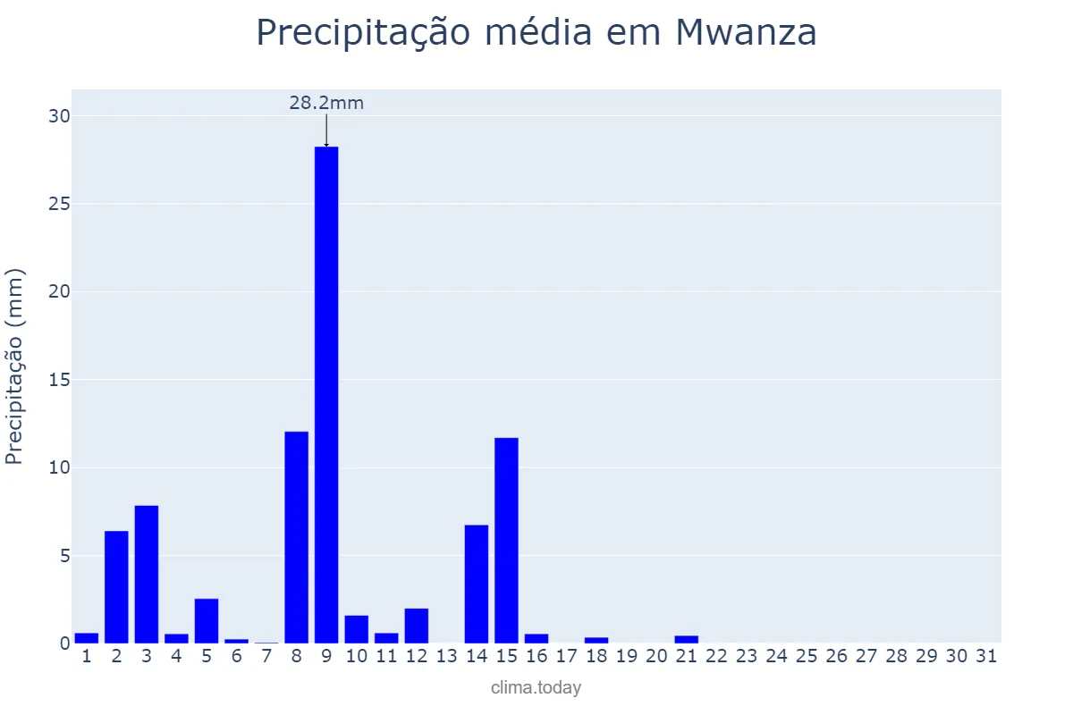 Precipitação em maio em Mwanza, Mwanza, TZ