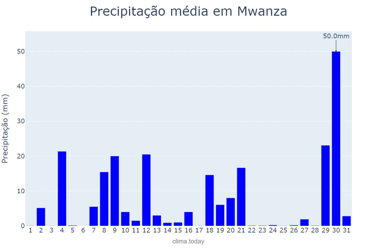 Precipitação em marco em Mwanza, Mwanza, TZ