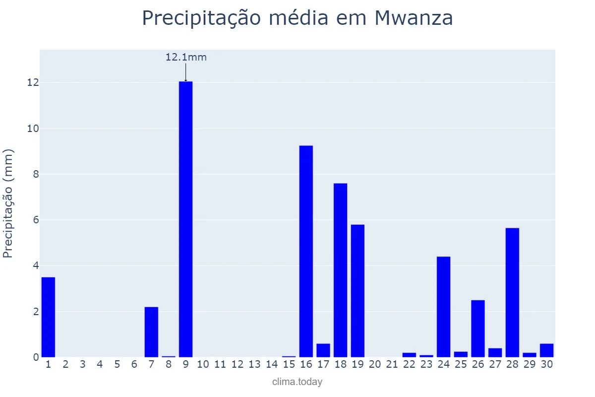 Precipitação em setembro em Mwanza, Mwanza, TZ