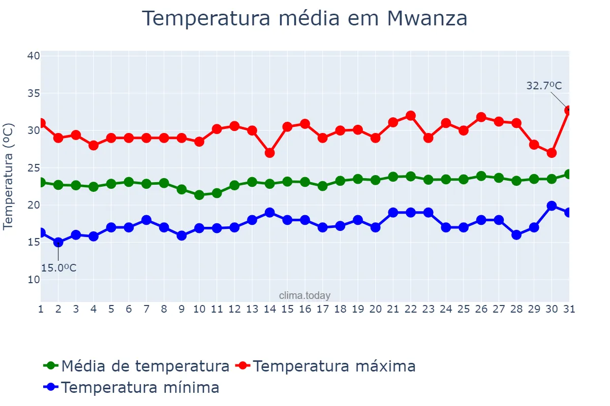 Temperatura em agosto em Mwanza, Mwanza, TZ