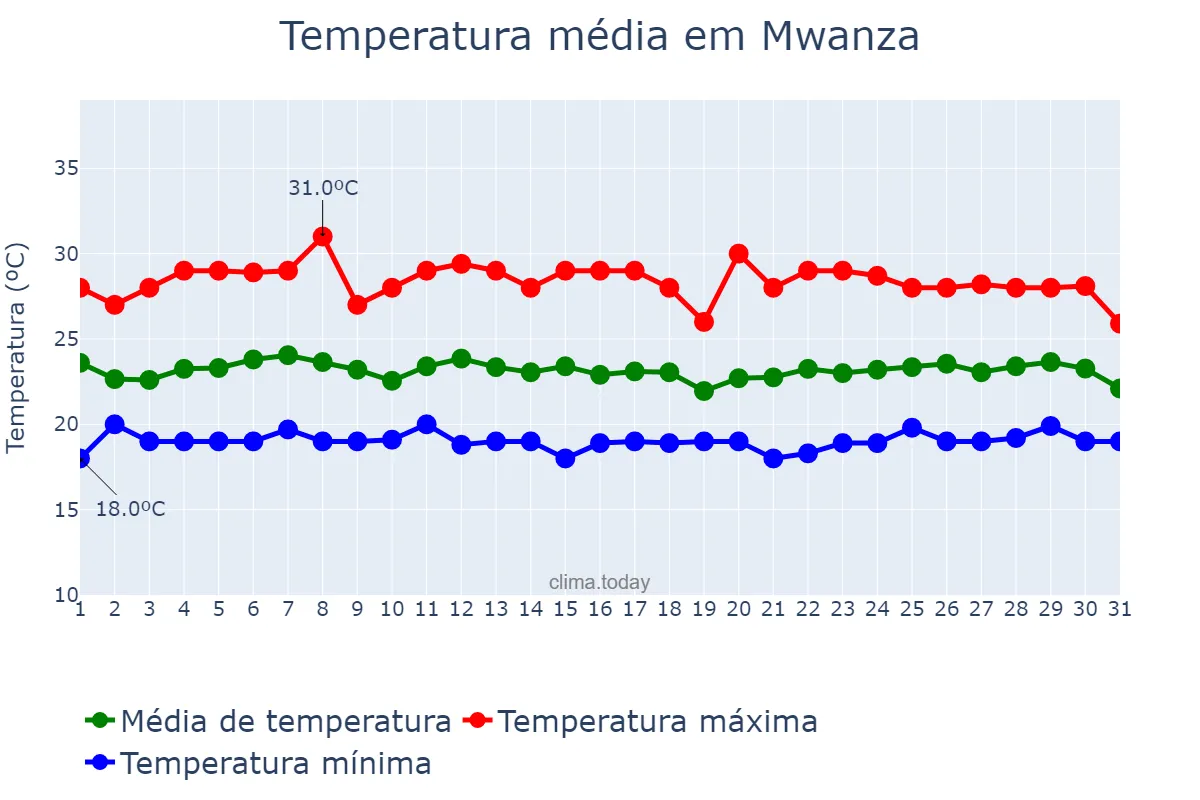 Temperatura em dezembro em Mwanza, Mwanza, TZ