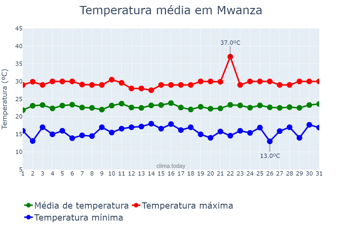 Temperatura em julho em Mwanza, Mwanza, TZ