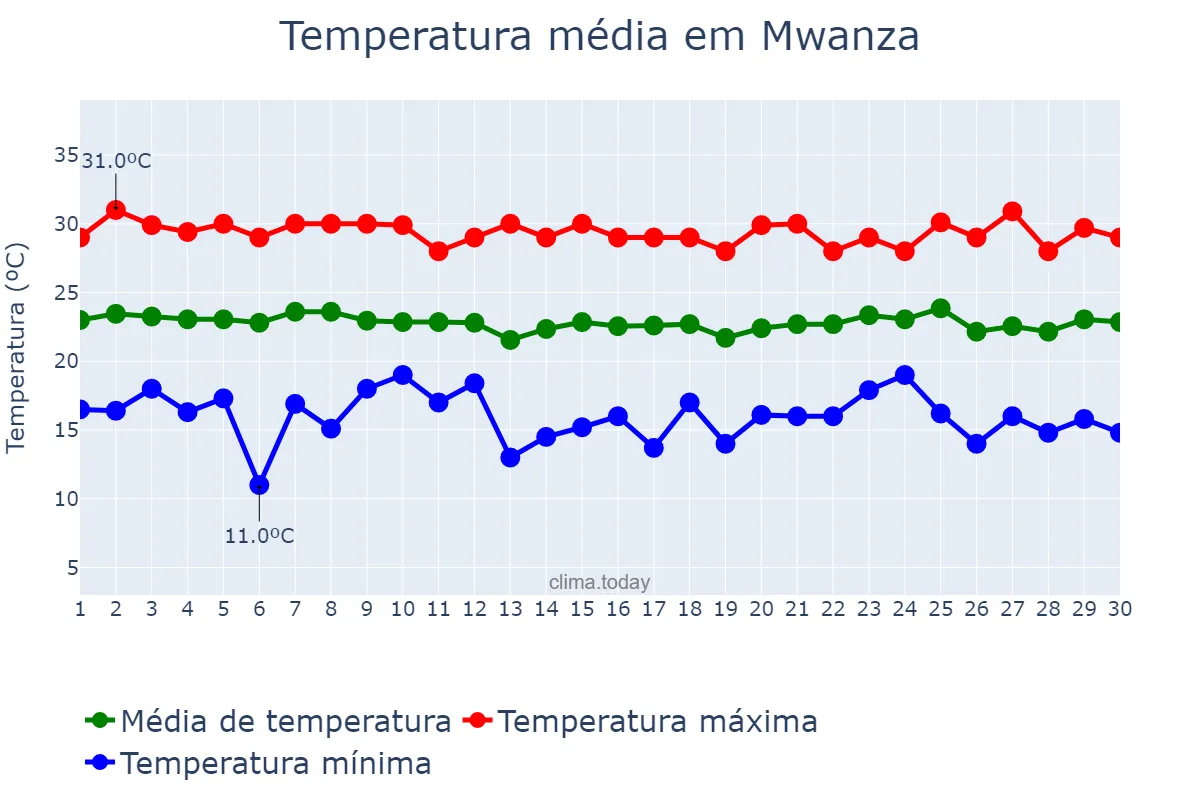 Temperatura em junho em Mwanza, Mwanza, TZ