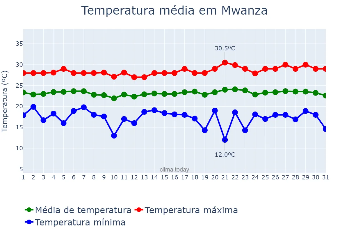 Temperatura em maio em Mwanza, Mwanza, TZ