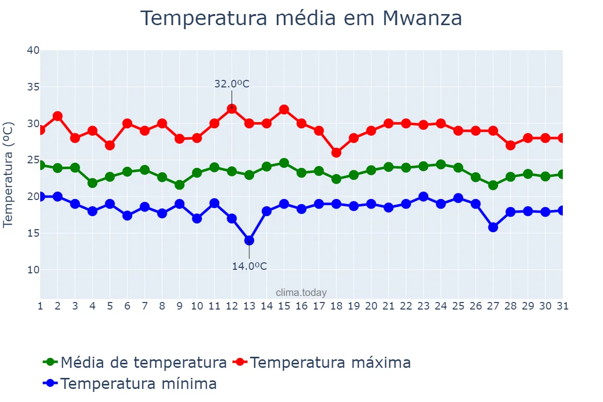 Temperatura em marco em Mwanza, Mwanza, TZ