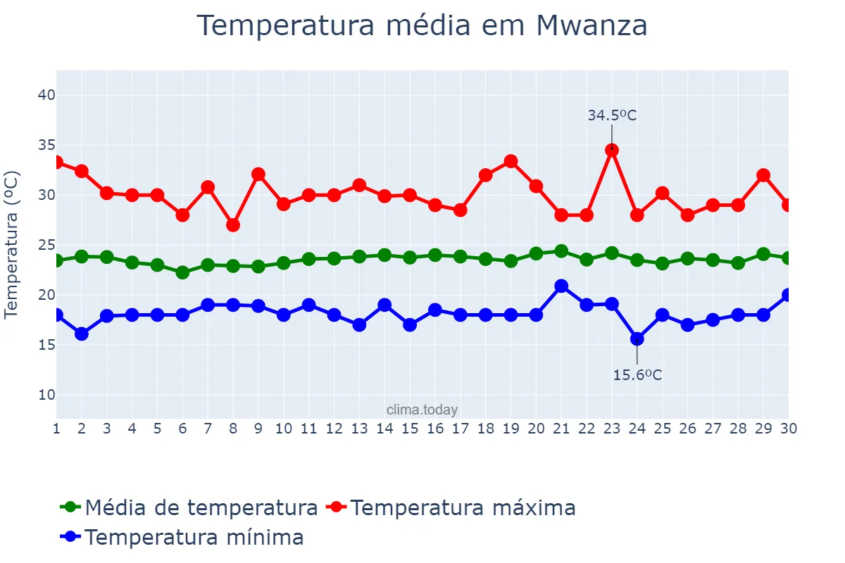Temperatura em setembro em Mwanza, Mwanza, TZ