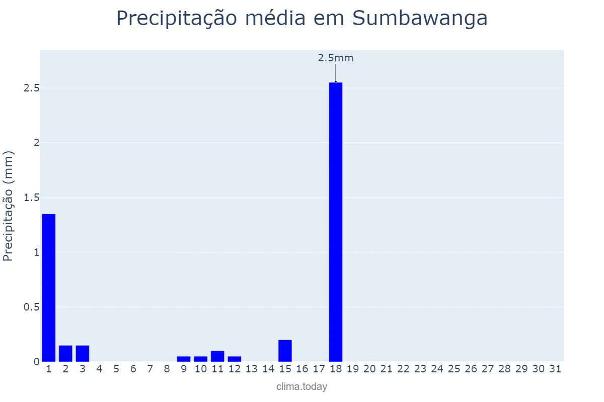 Precipitação em agosto em Sumbawanga, Rukwa, TZ