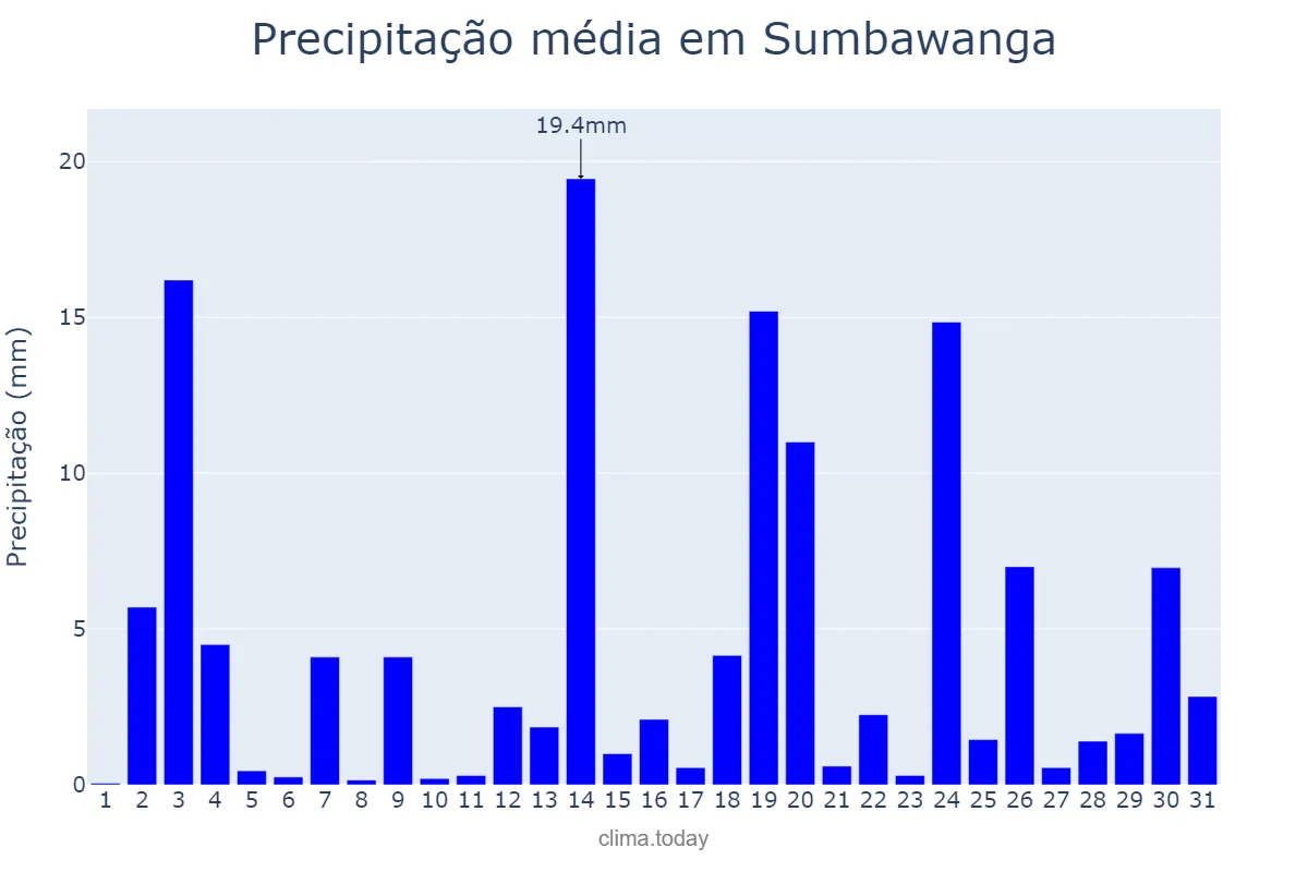 Precipitação em dezembro em Sumbawanga, Rukwa, TZ