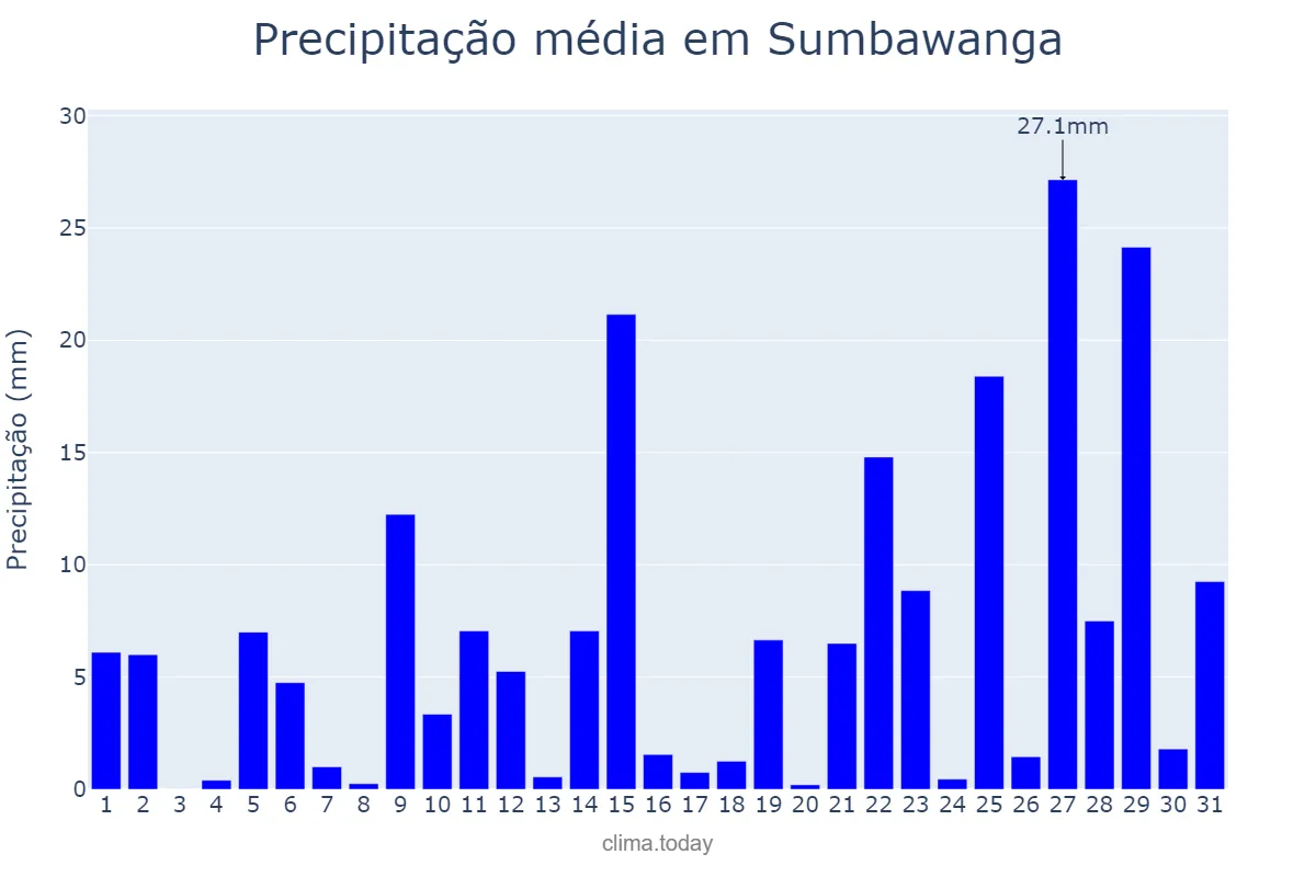 Precipitação em janeiro em Sumbawanga, Rukwa, TZ