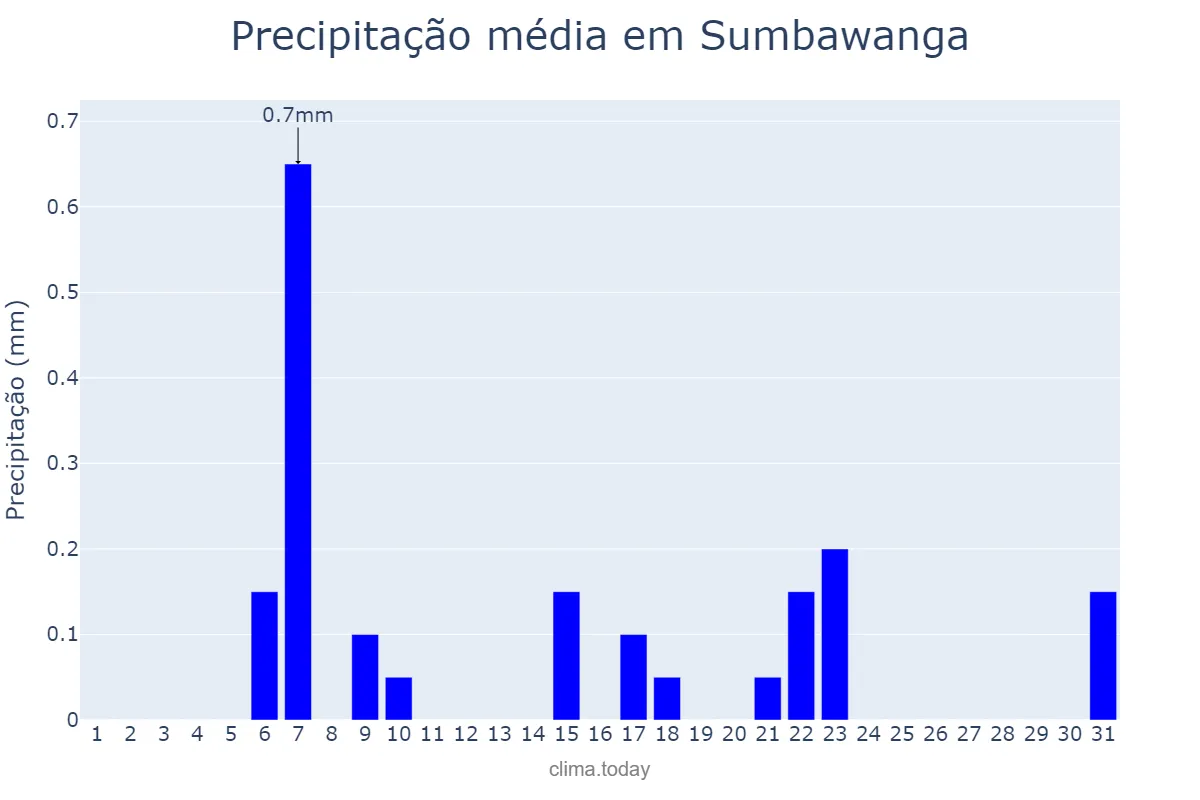 Precipitação em julho em Sumbawanga, Rukwa, TZ