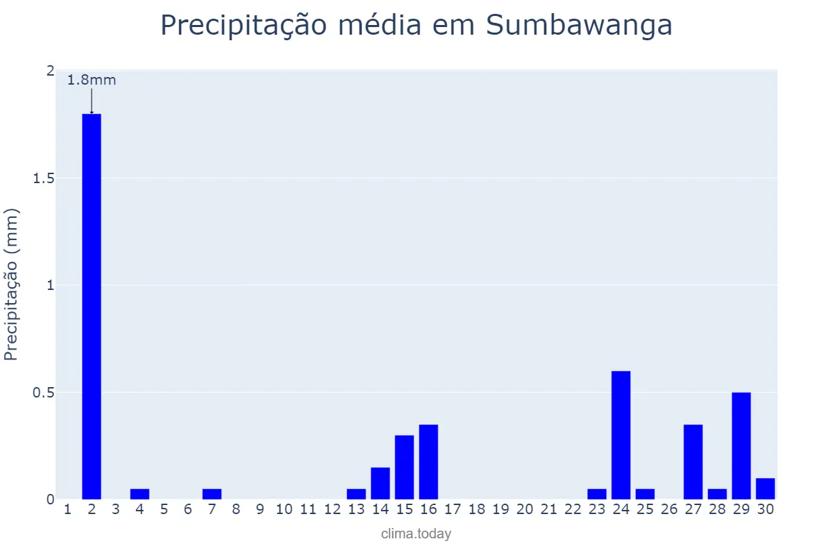 Precipitação em setembro em Sumbawanga, Rukwa, TZ