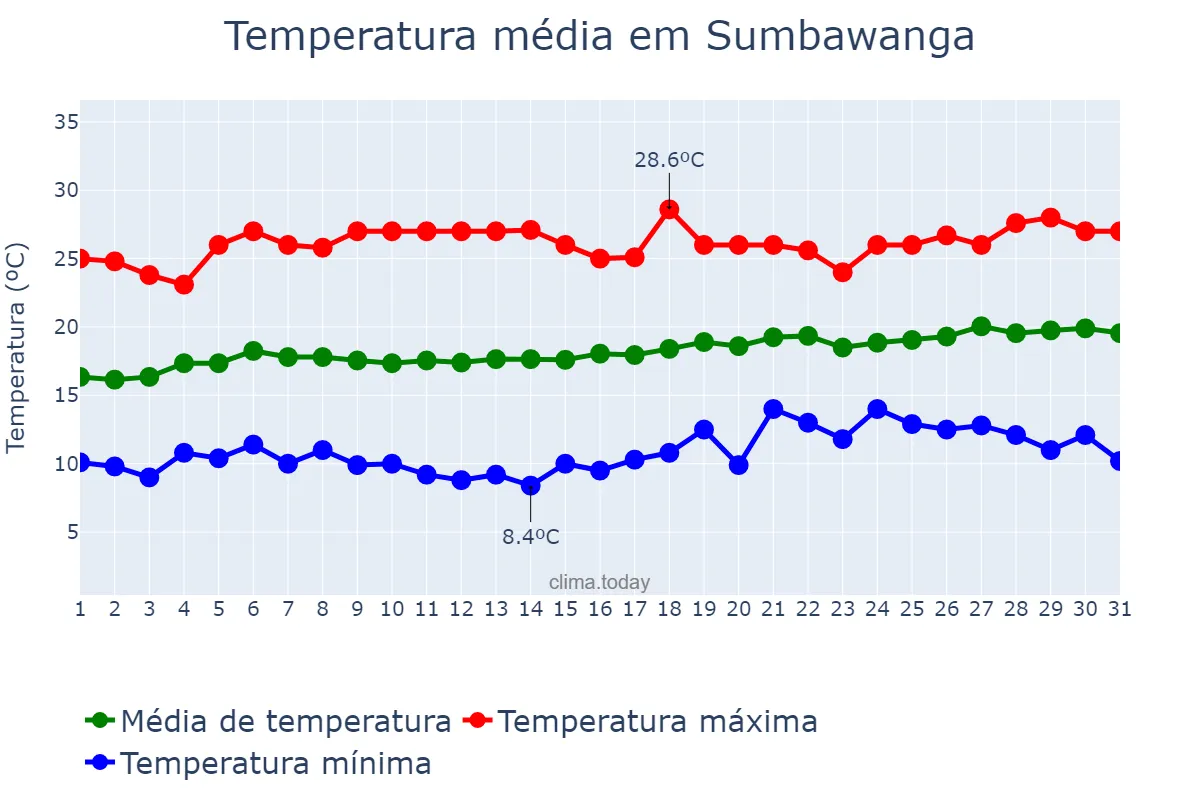 Temperatura em agosto em Sumbawanga, Rukwa, TZ