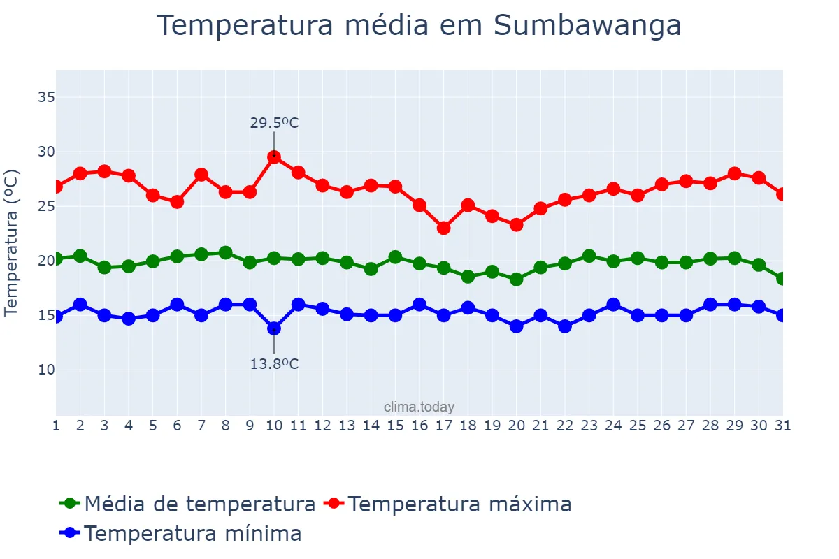 Temperatura em dezembro em Sumbawanga, Rukwa, TZ