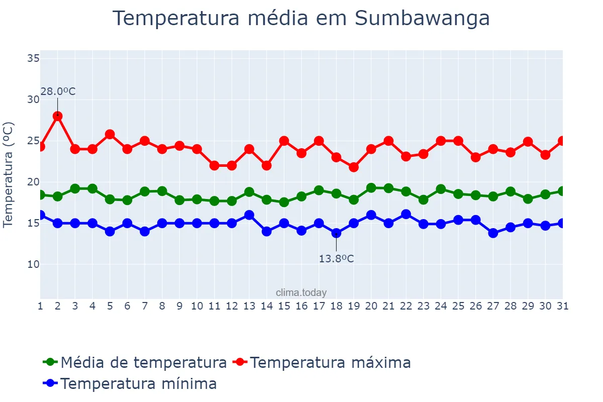 Temperatura em janeiro em Sumbawanga, Rukwa, TZ