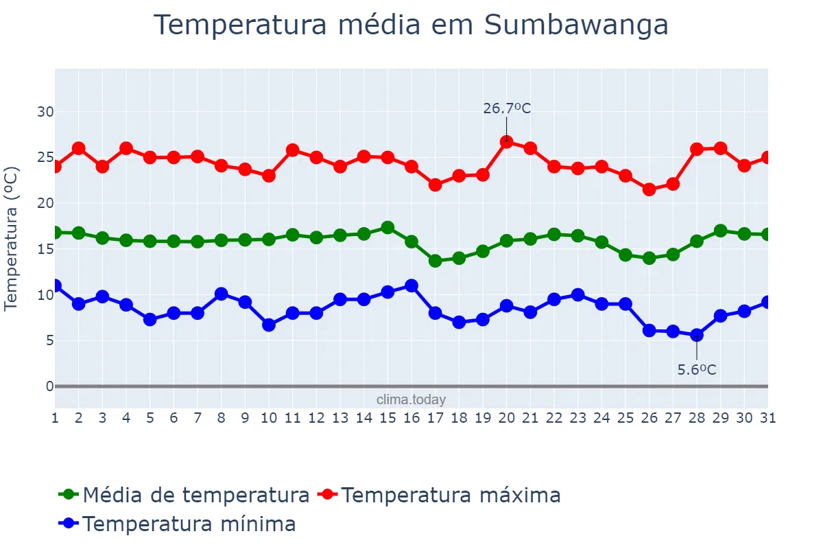 Temperatura em julho em Sumbawanga, Rukwa, TZ