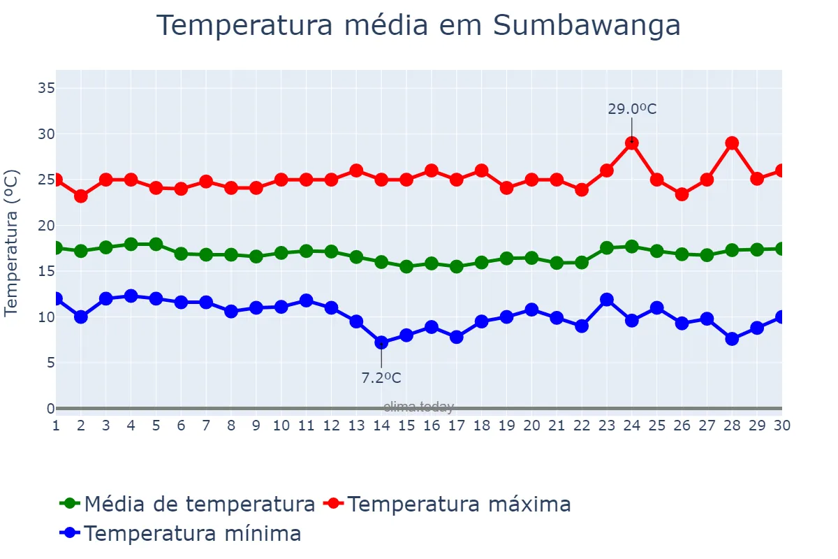 Temperatura em junho em Sumbawanga, Rukwa, TZ