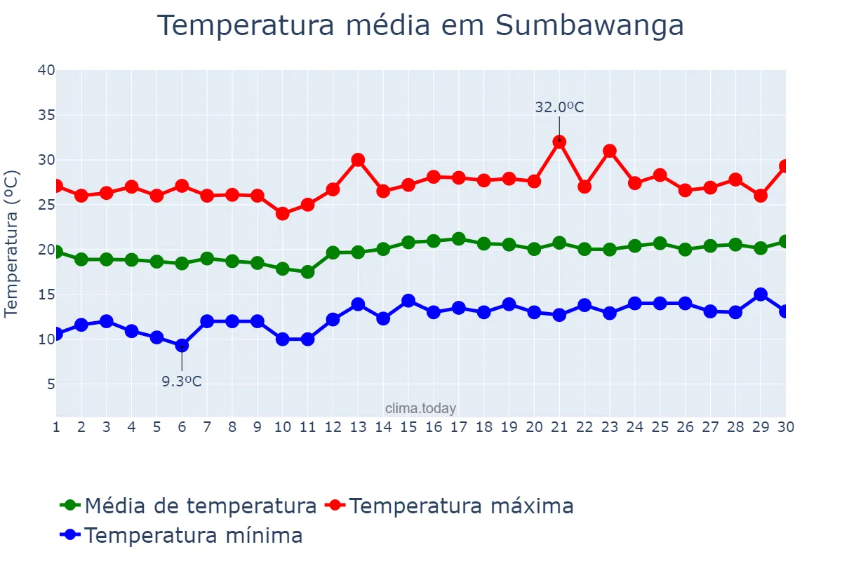 Temperatura em setembro em Sumbawanga, Rukwa, TZ