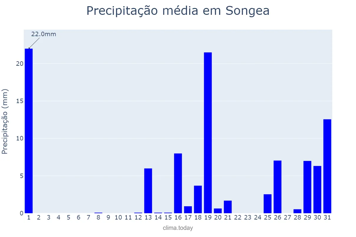Precipitação em dezembro em Songea, Ruvuma, TZ