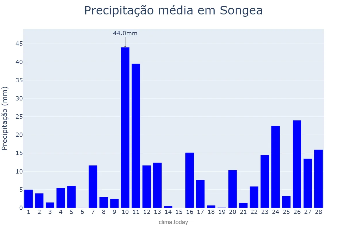Precipitação em fevereiro em Songea, Ruvuma, TZ