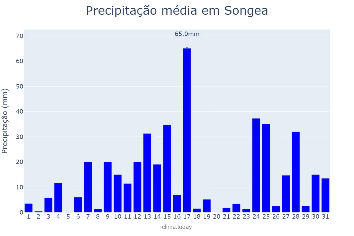 Precipitação em janeiro em Songea, Ruvuma, TZ