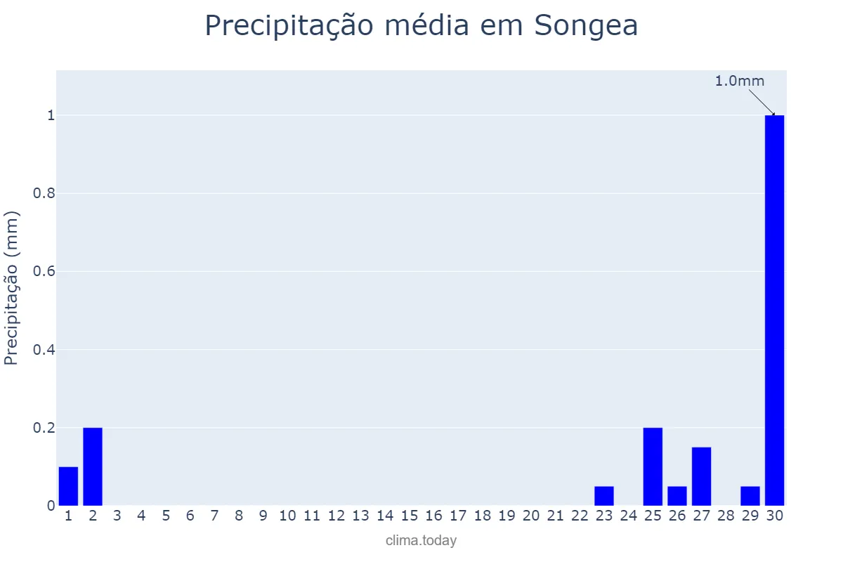 Precipitação em junho em Songea, Ruvuma, TZ