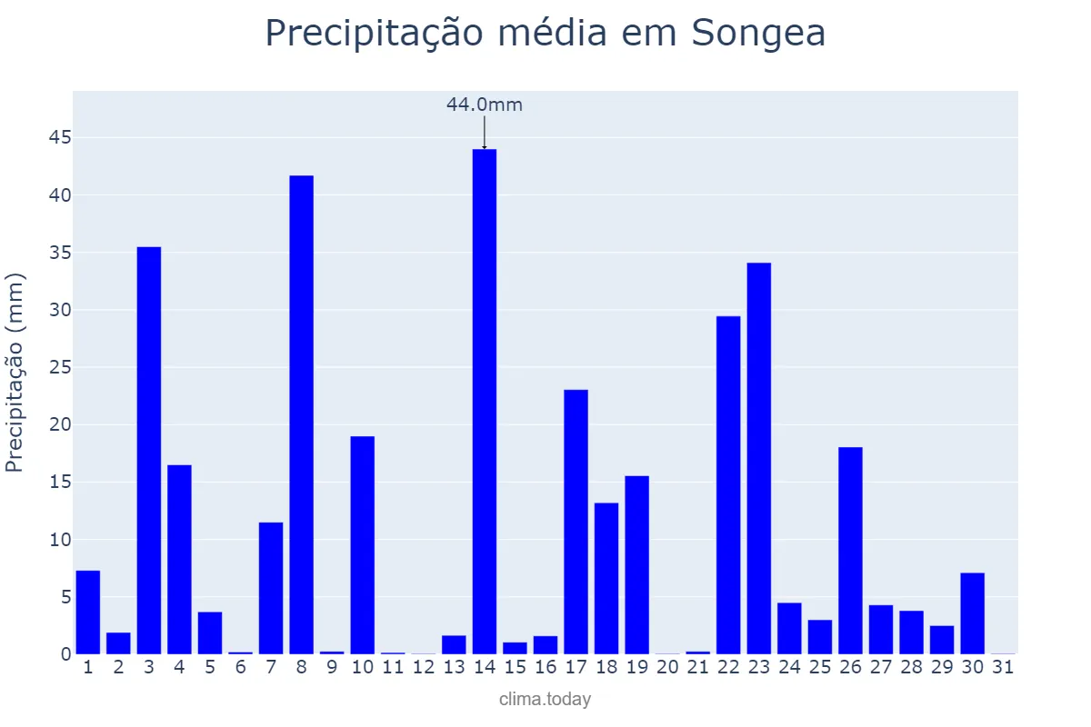 Precipitação em marco em Songea, Ruvuma, TZ