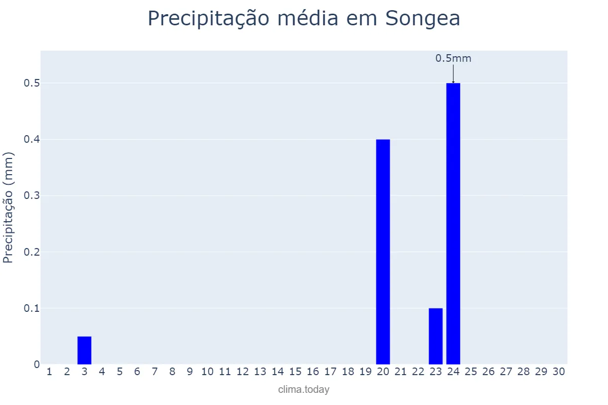 Precipitação em setembro em Songea, Ruvuma, TZ