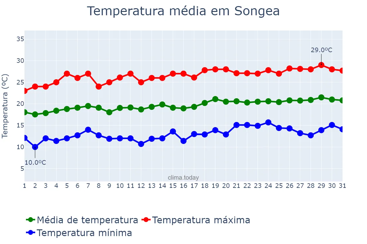 Temperatura em agosto em Songea, Ruvuma, TZ