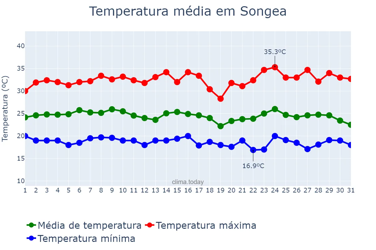 Temperatura em dezembro em Songea, Ruvuma, TZ
