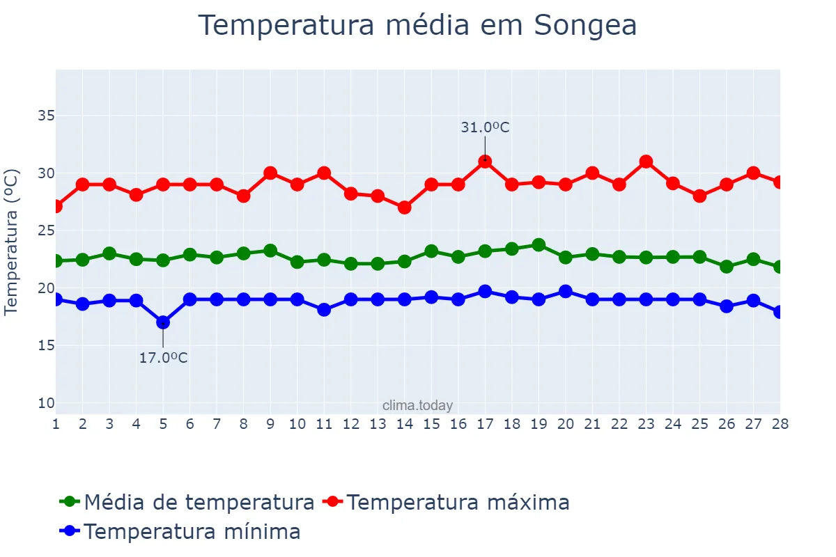 Temperatura em fevereiro em Songea, Ruvuma, TZ