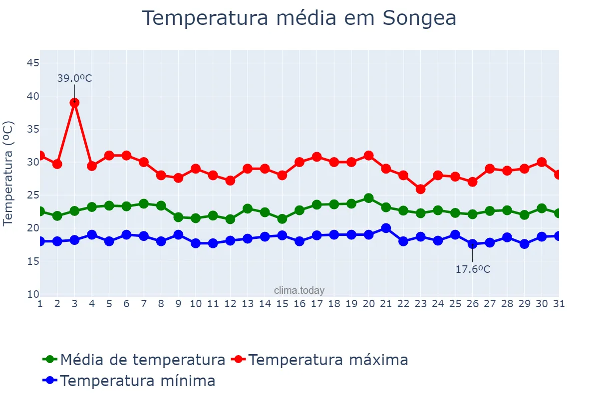 Temperatura em janeiro em Songea, Ruvuma, TZ