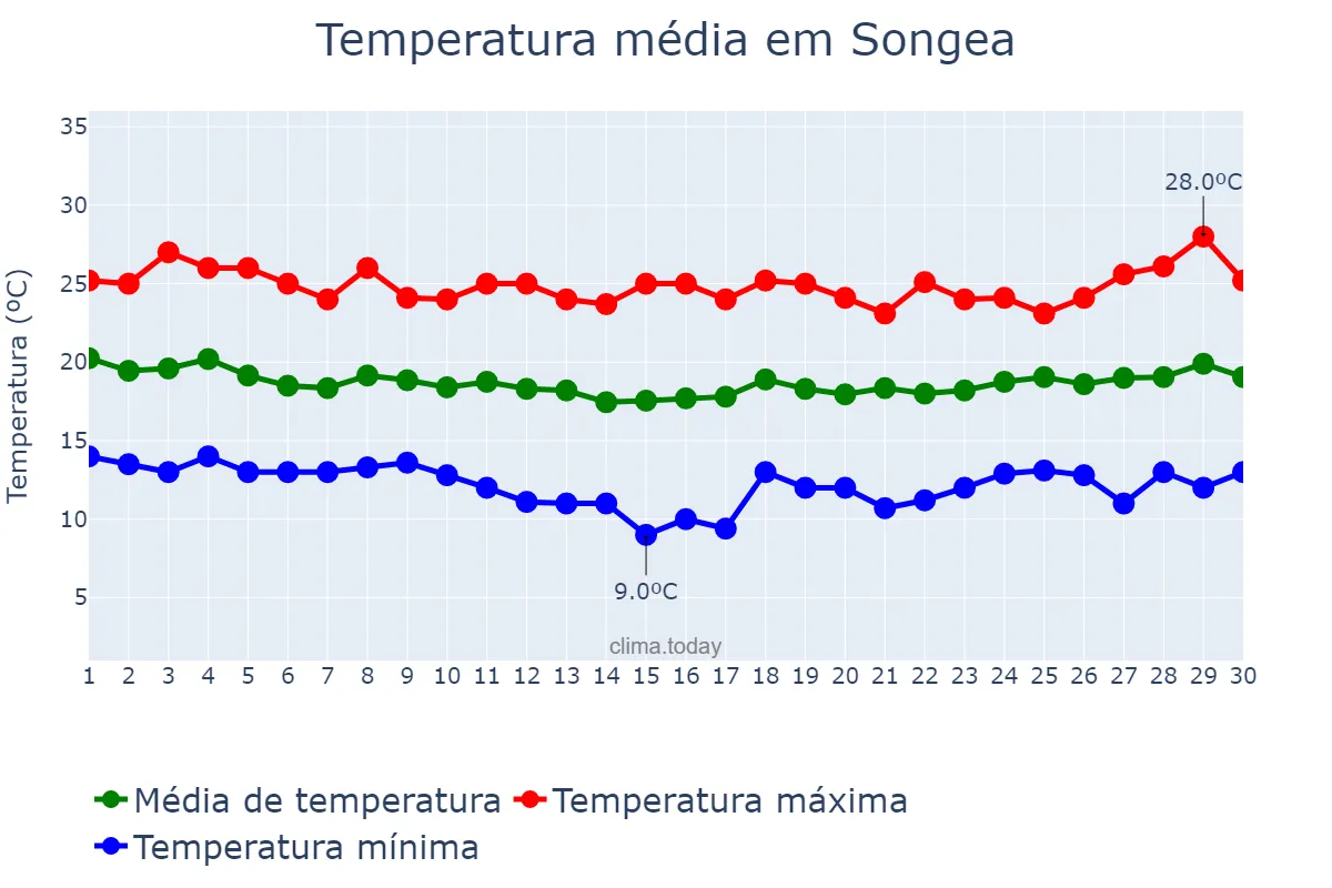 Temperatura em junho em Songea, Ruvuma, TZ
