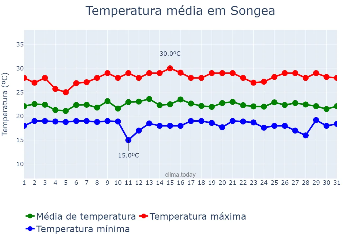 Temperatura em marco em Songea, Ruvuma, TZ