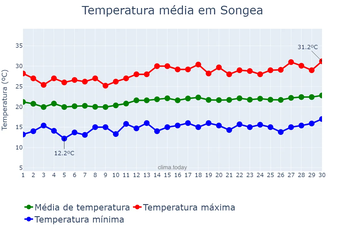 Temperatura em setembro em Songea, Ruvuma, TZ