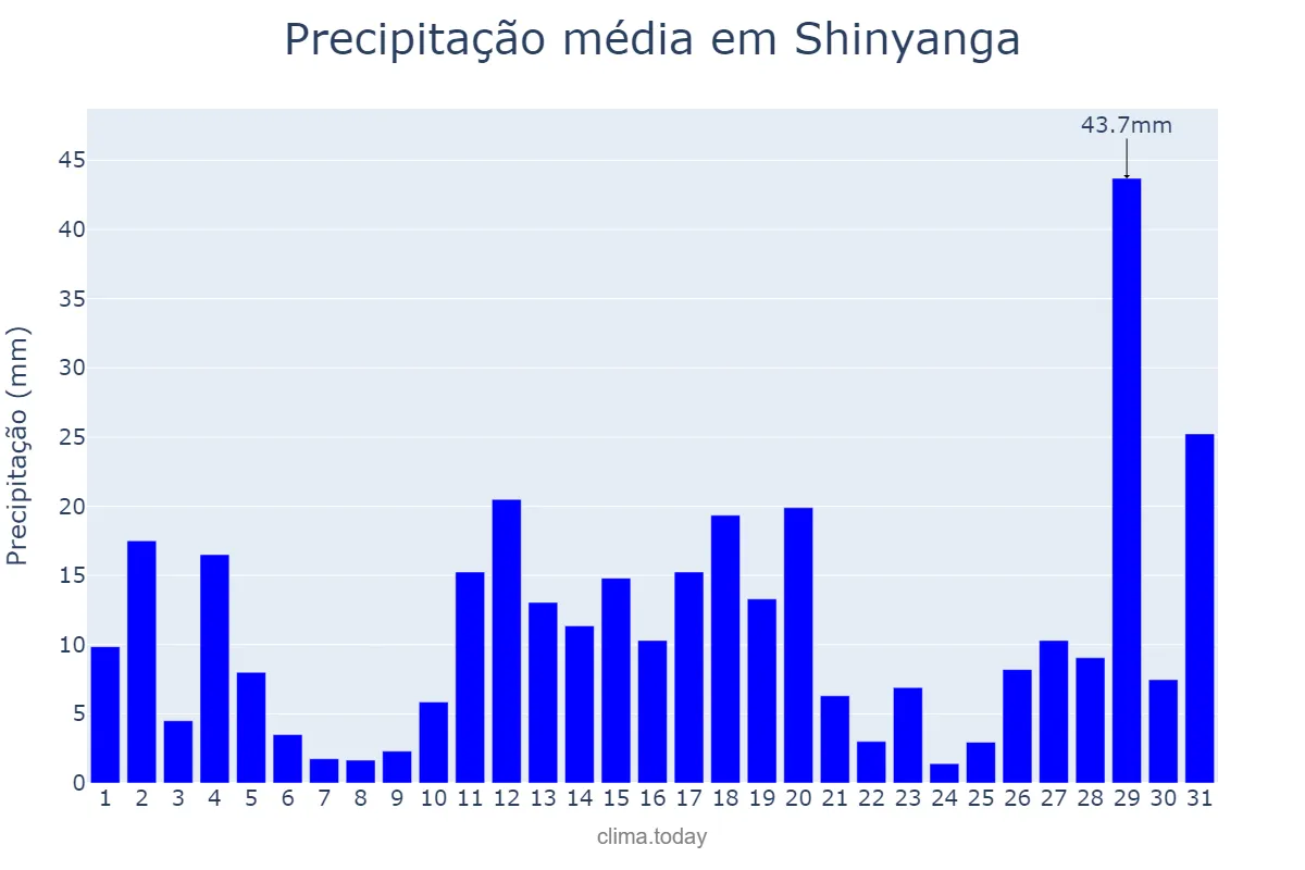 Precipitação em dezembro em Shinyanga, Shinyanga, TZ