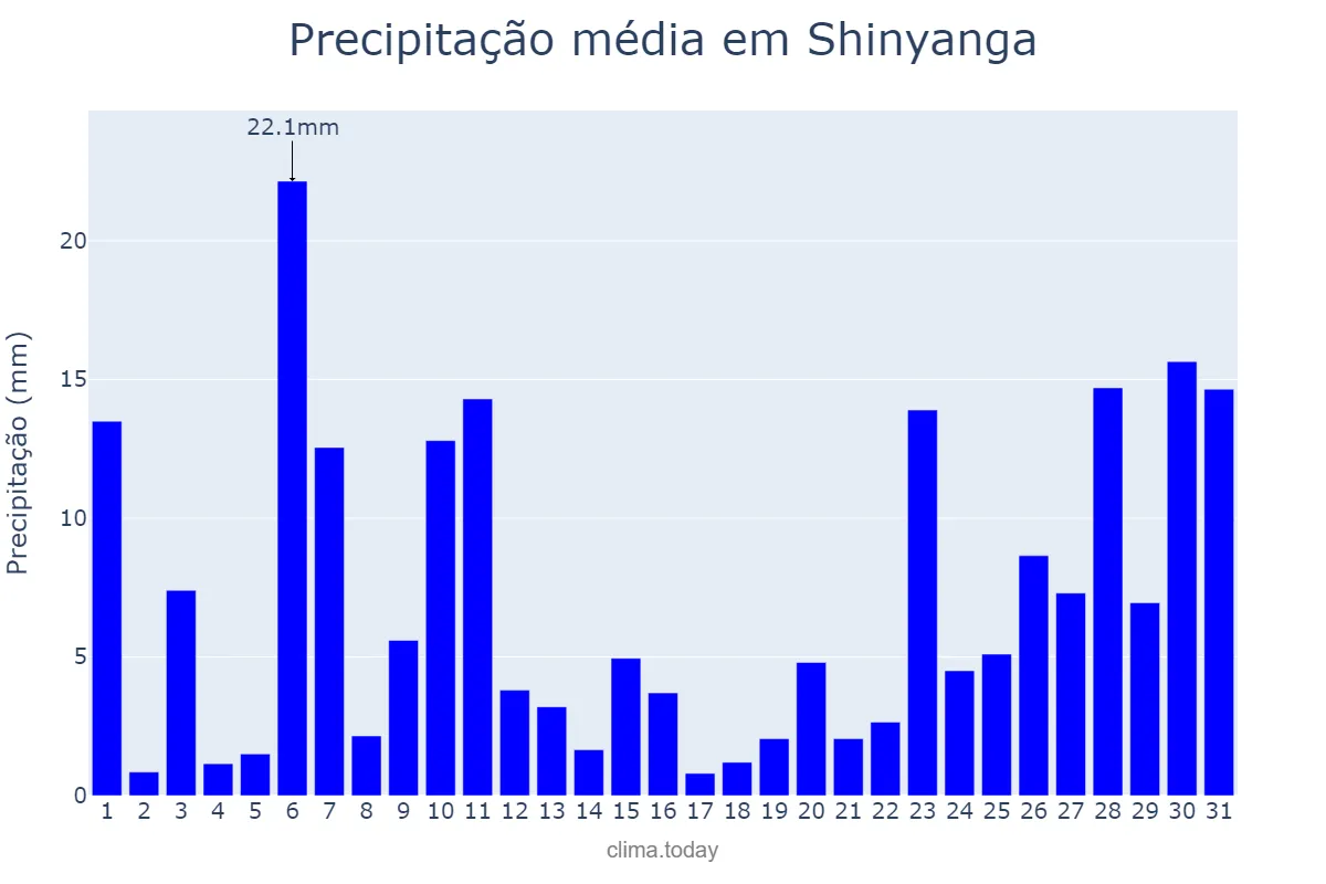 Precipitação em janeiro em Shinyanga, Shinyanga, TZ