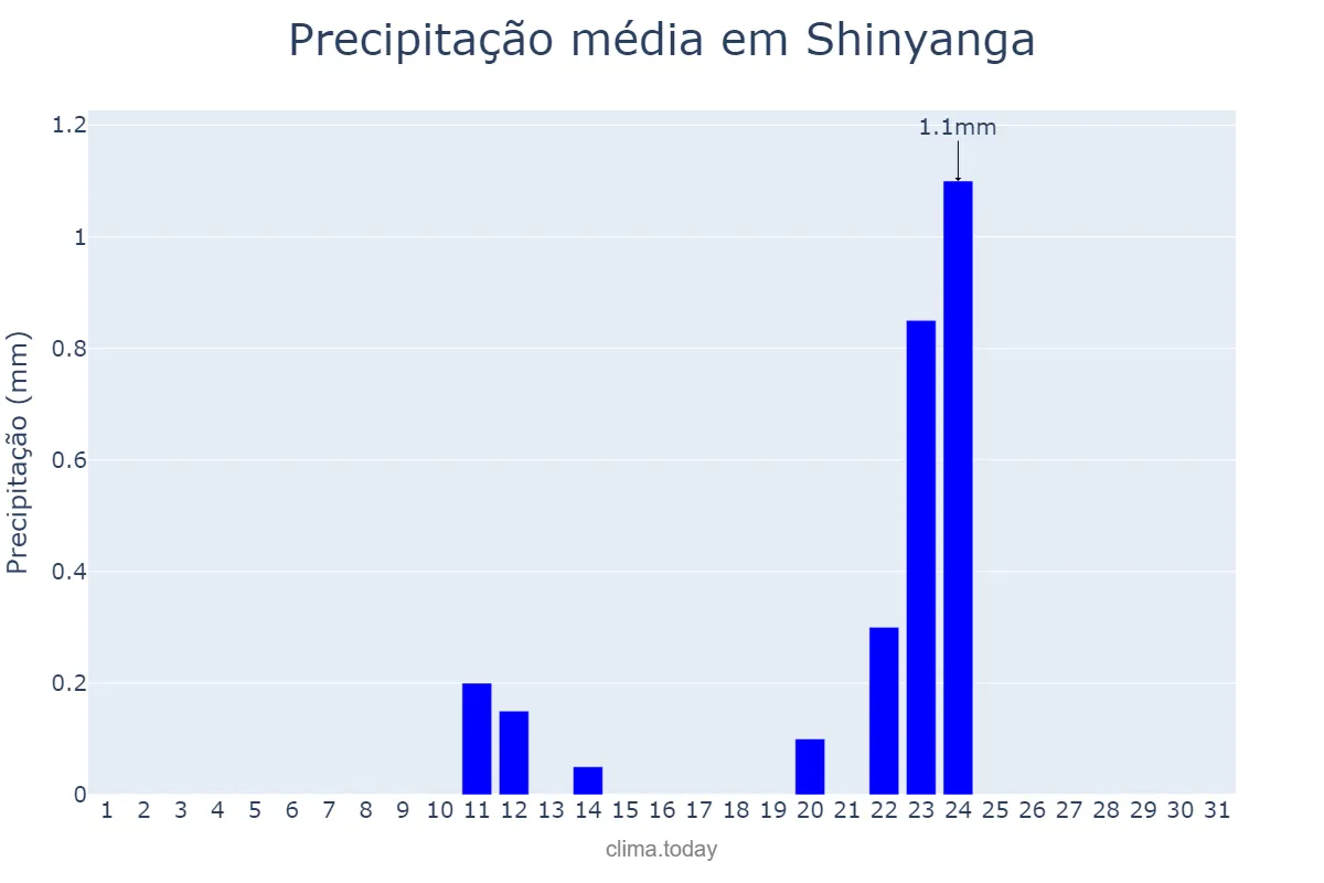 Precipitação em julho em Shinyanga, Shinyanga, TZ