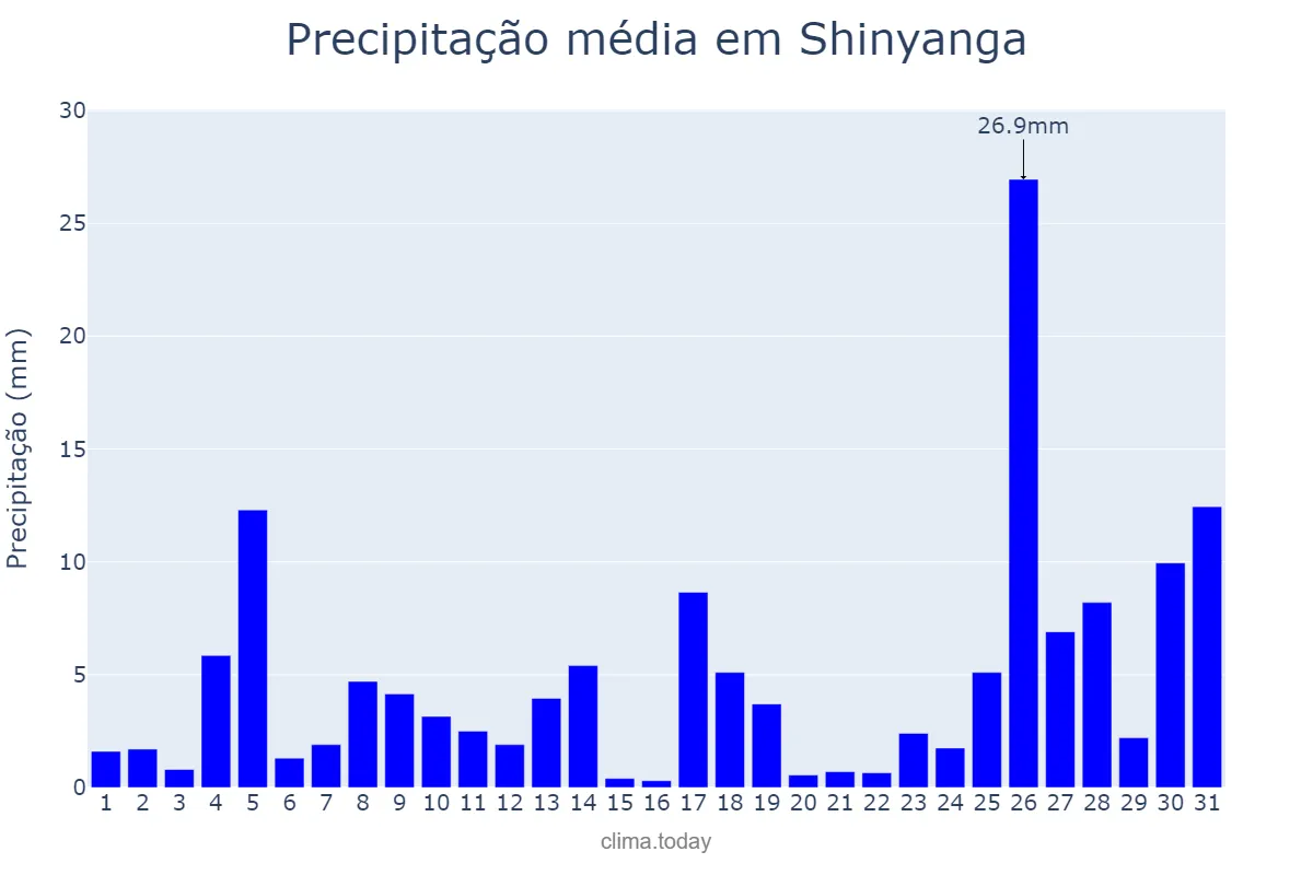 Precipitação em marco em Shinyanga, Shinyanga, TZ
